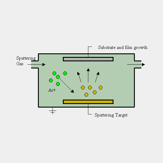 sputtering targets